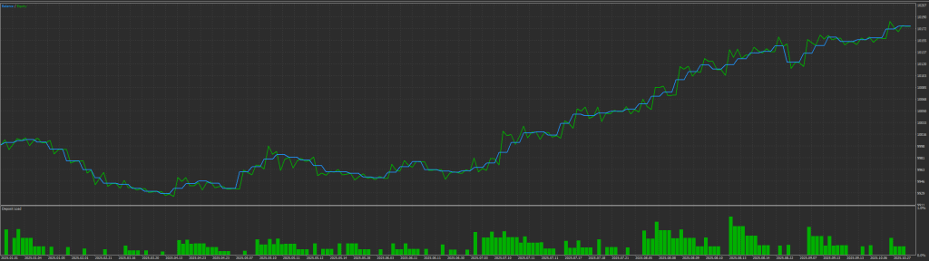 Backtest graph
