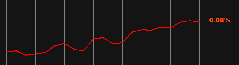 Zoomed in average price